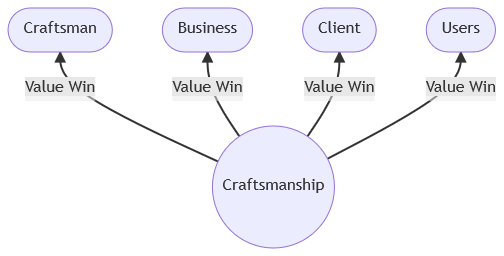 Value Win for: Craftsman, Business, Client, and Users!